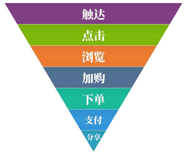 1,漏斗模型:漏斗模型是用户购物流程所要经过的核心流程步骤,用户在