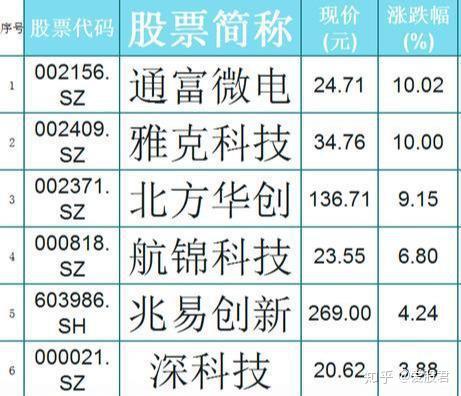 43只芯片概念股龙头名单