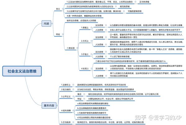 思修复习资料:思维导图 知识点解析,助你一天复习完思修,期末不挂科