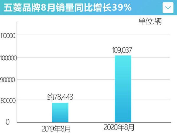 五菱8月销量同比增长39% 新车凯捷将于9月7日亮相