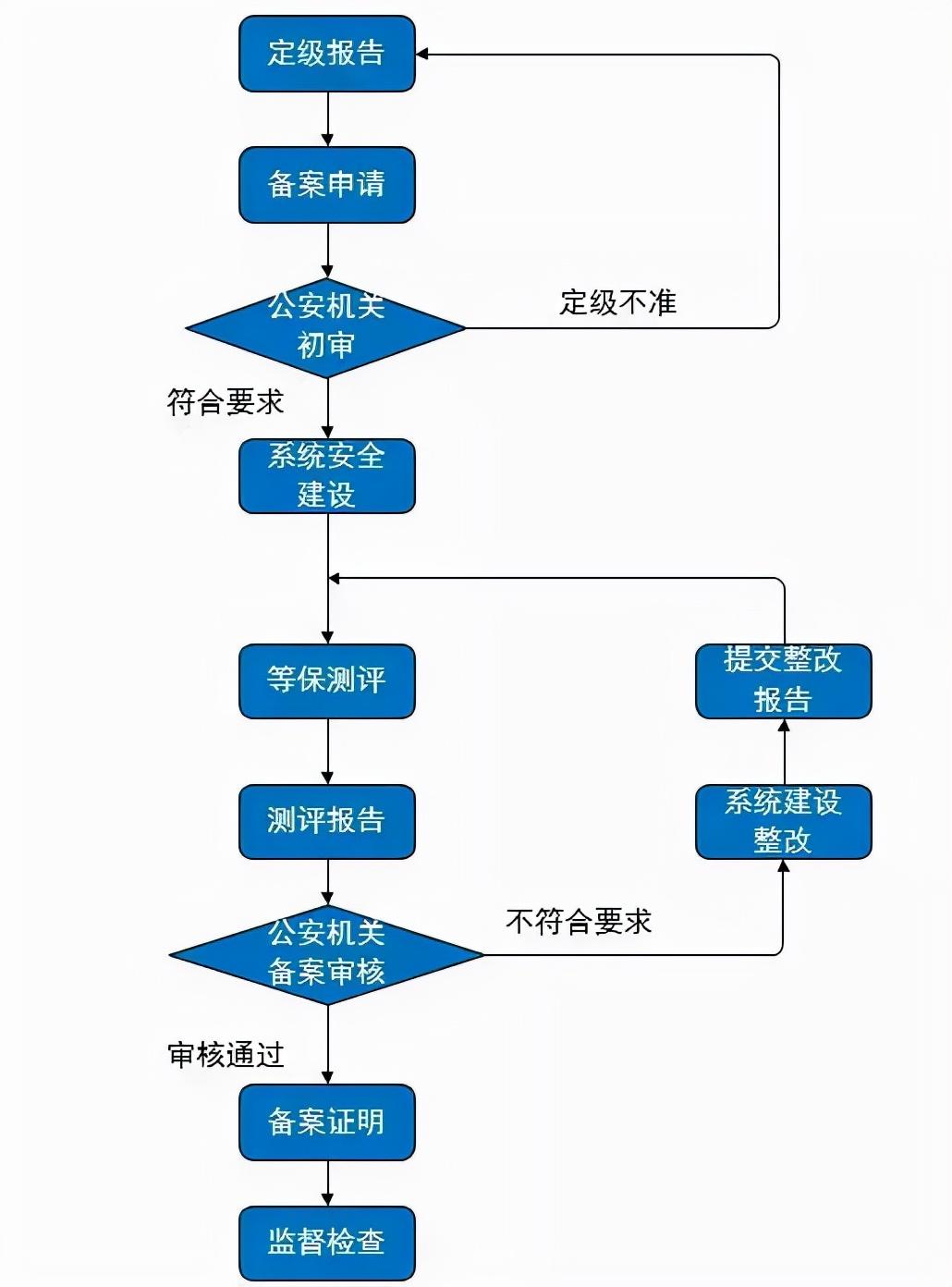 如何确定等保测评的报价标准和业务流程？