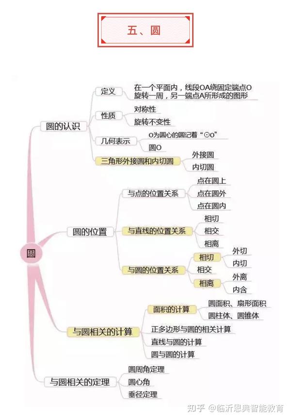 超全初中数学思维导图,7张图扫清初中三年知识点!