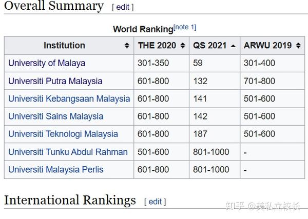马来西亚大学qs排名远高于其他排名