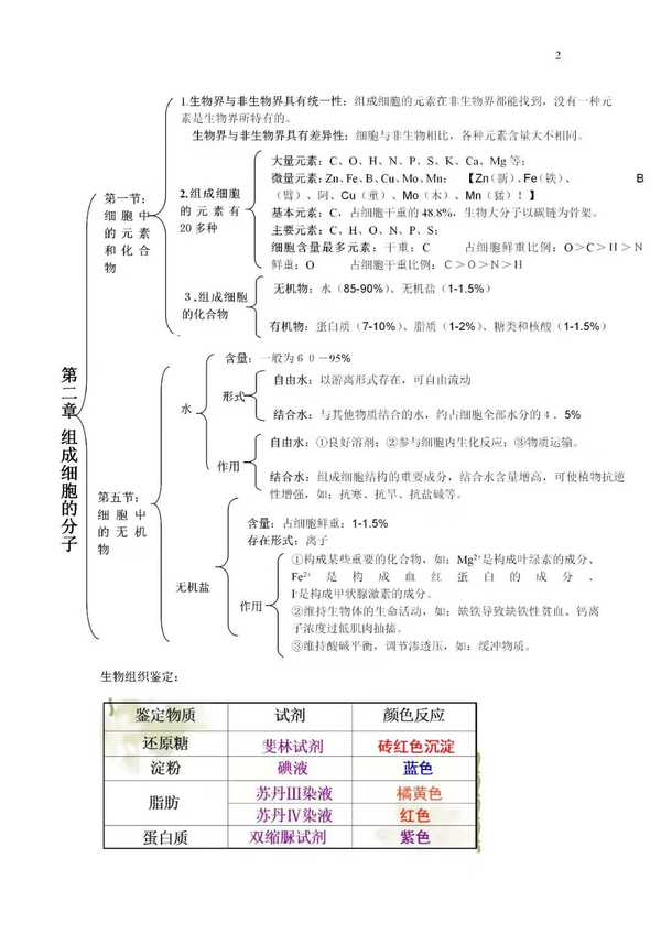 14张图总结高中生物:必修一所有知识点!