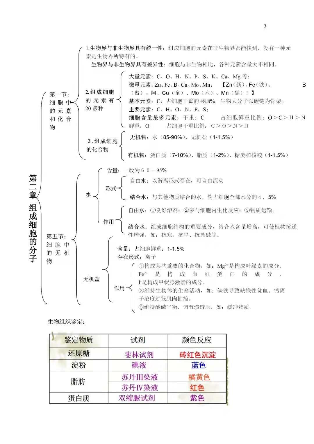 14张图搞定高中生物必修一所有知识点2021年高考复习必备