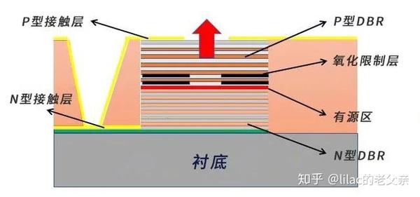 surface-emitting laser),是半导体激光器的一种,当前以砷化镓半导体