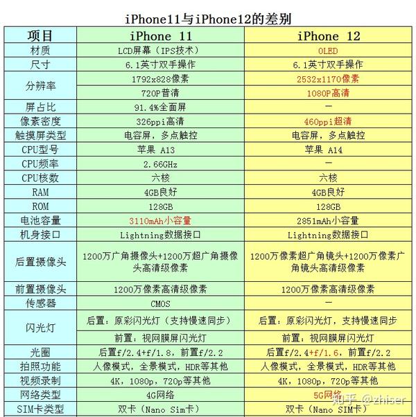 iphone11与iphone12详细参数对比如下表.