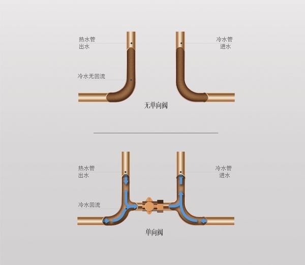 电热水器单向阀工作原理_好友单向查看器_单向好友删除器手机版