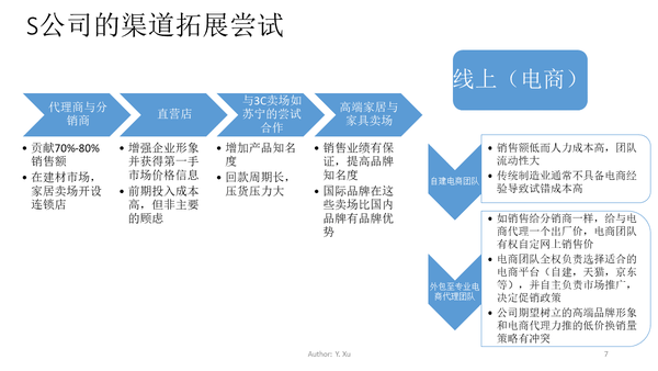 探讨如何平衡线上电商与线下传统渠道的冲突