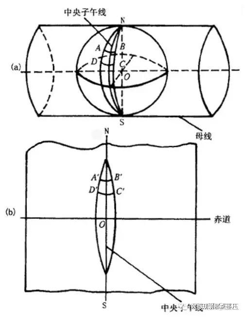 (3)utm投影和高斯-克吕格投影的区别