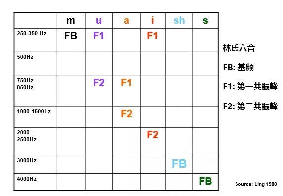 林氏6音测试的重要性