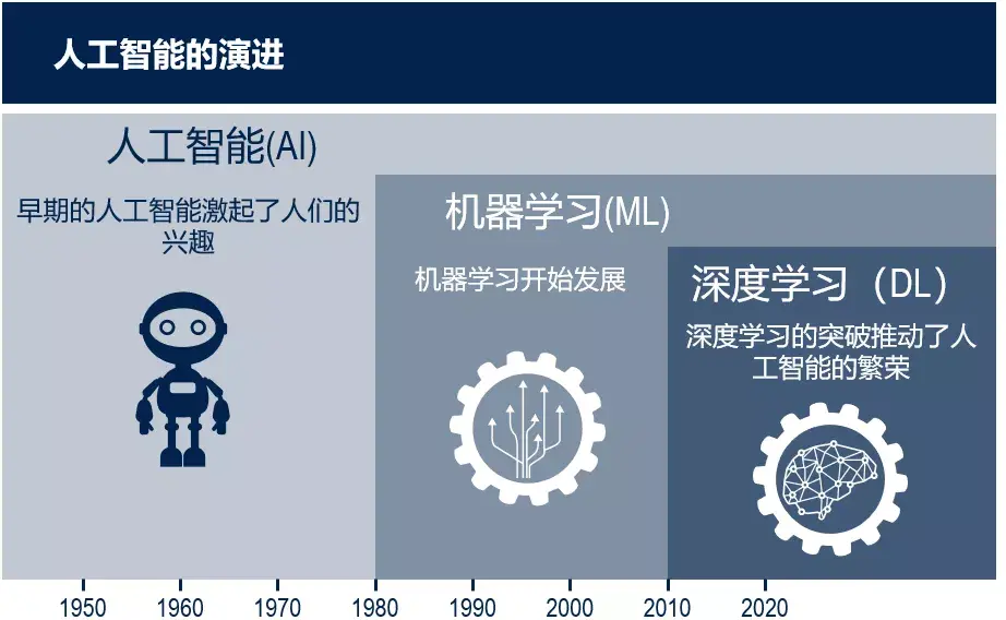 机器学习:人工智能(ai)的子集.