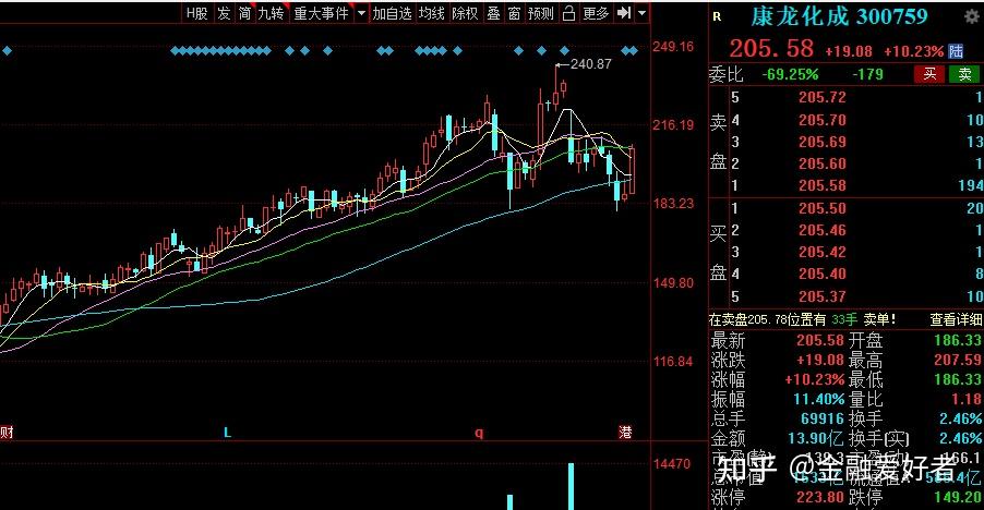 7.29日短线个股 长川科技 康龙化成 北京君正