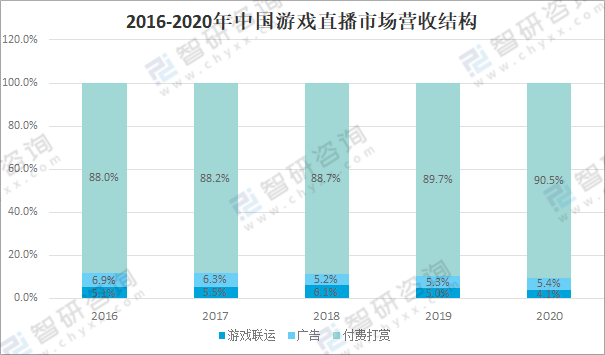 2020年中国游戏直播市场规模统计受疫情影响,2020年"宅经济"迅猛发展