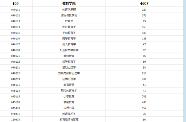 【最新】上海师范大学教育学院校分析,报录情况,复习方法等全分析