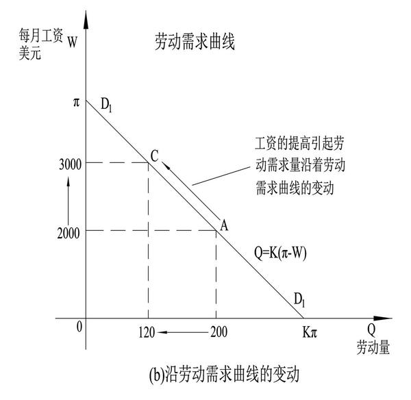 图5-39 沿劳动需求曲线的变动