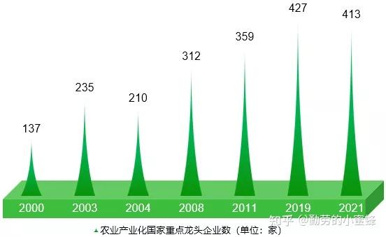 2021年中国农业产业化国家重点龙头企业盘点分析