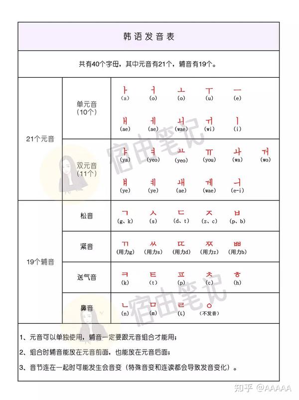 韩语发音表. 但我一般都按照自己的笔记记忆.