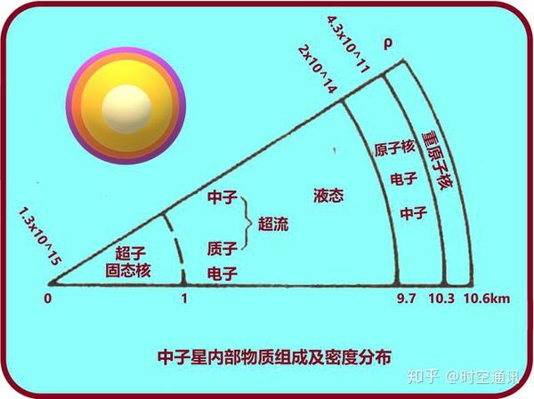 加上核子里本来的中子,整个星球就成为一个由中子组成的星球,其密度