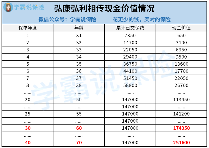 互联网保险停售在即弘康弘利相传终身寿险值得买吗分几年好收益有保障