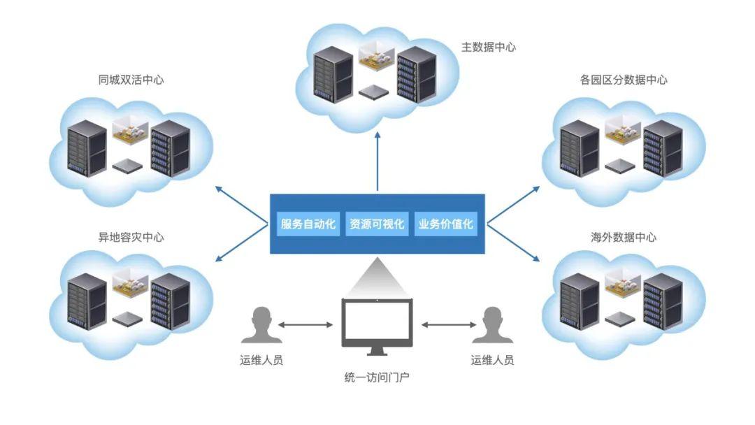 万华化学全球数据中心依托云管平台实现服务管理模式创新