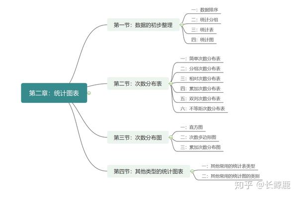 【心理学考研】现代心理与教育统计学思维导图分享