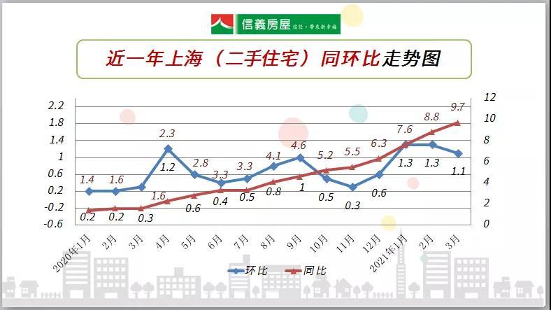 上海房价指数环比涨幅整体保持平稳,预计后市环比涨幅将继续收窄