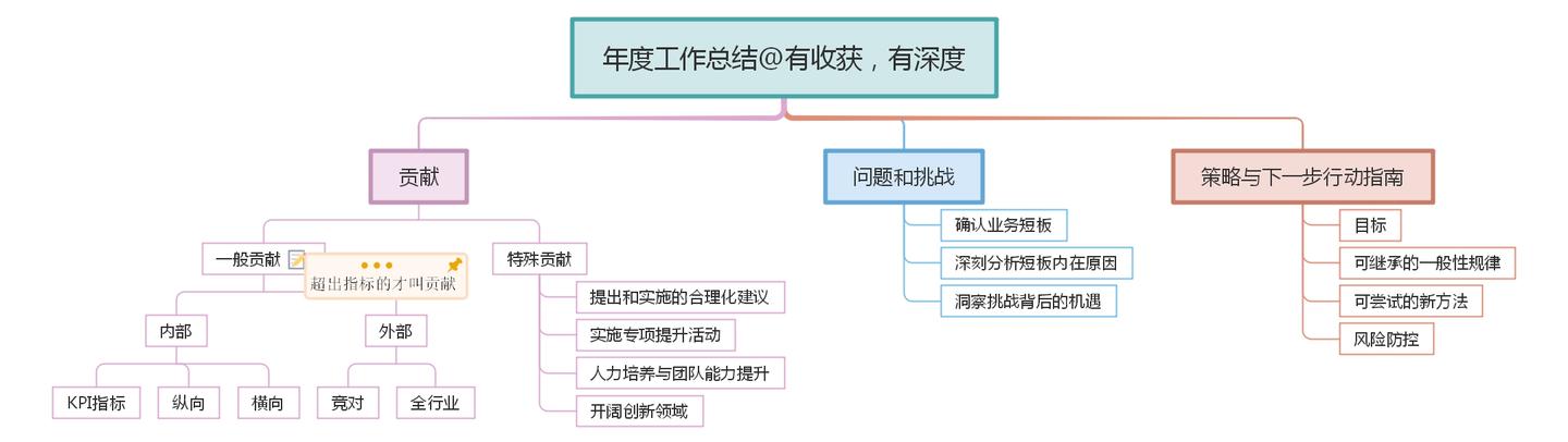 年度工作总结写作思维导图