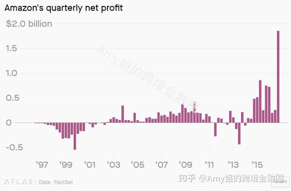 而仅当年, "股票期权"这一项,就为亚马逊抵掉了10亿美元的联邦税