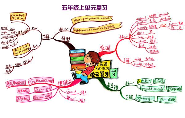 3张思维导图:小学生英语知识大全,家长收藏,孩子英语得满分