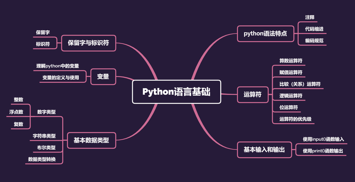 python自学 第二章 python语言基础之语法特点(注释,代码缩进,编码