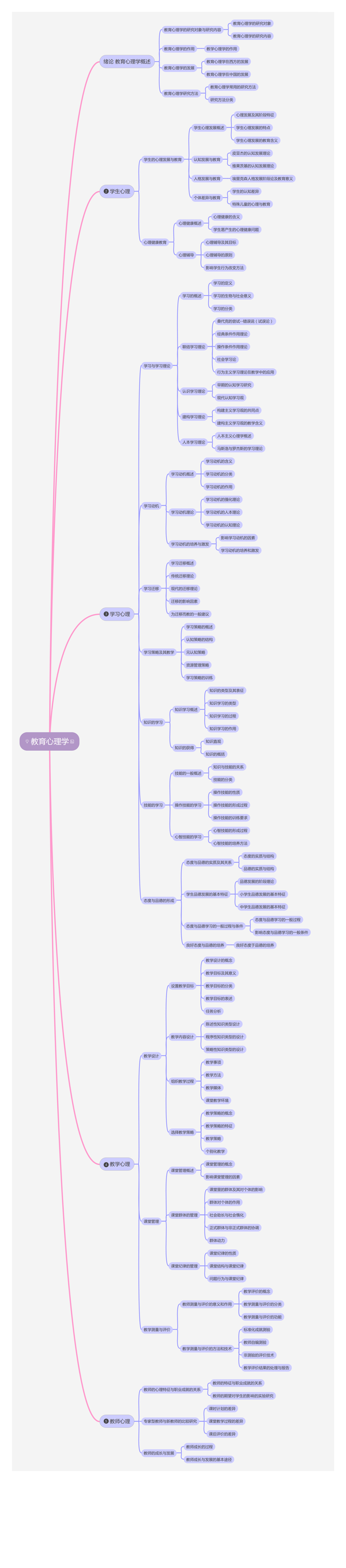 教育心理学思维导图