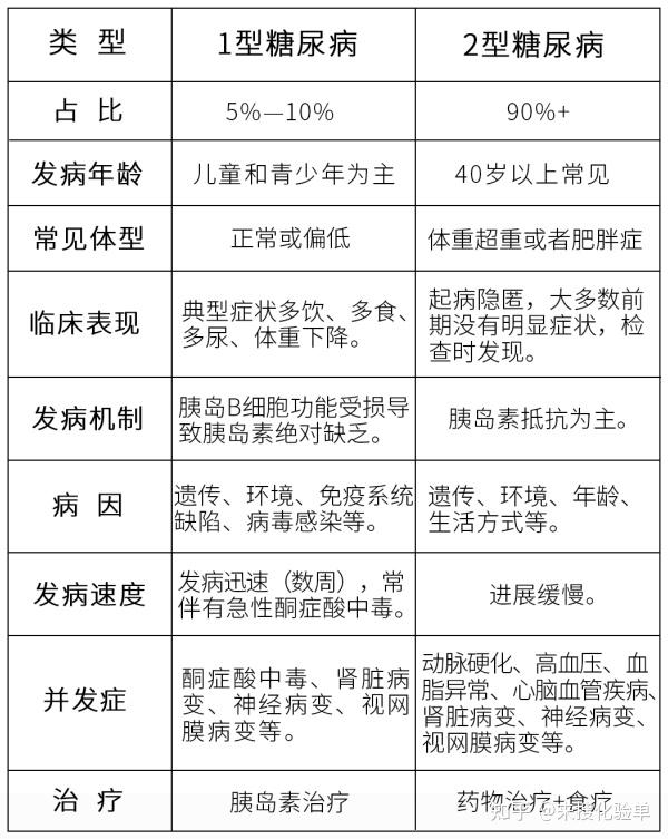 一图了解糖尿病1型和2型的区别!