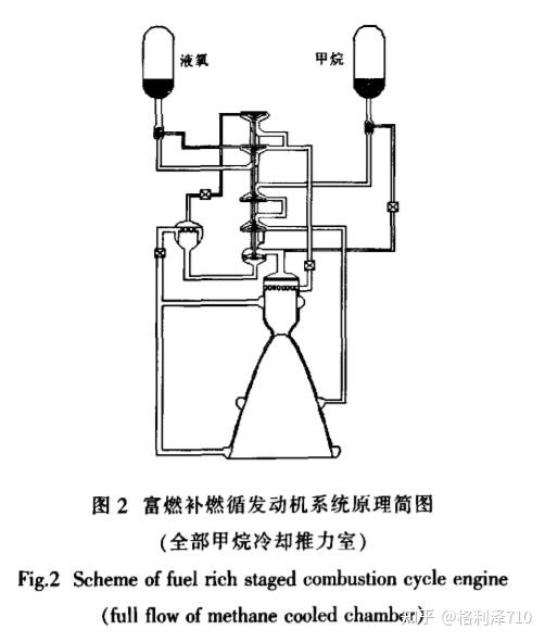 推力室的"液-液"燃烧存在稳定性隐忧;室压较低,发动机尺寸较大