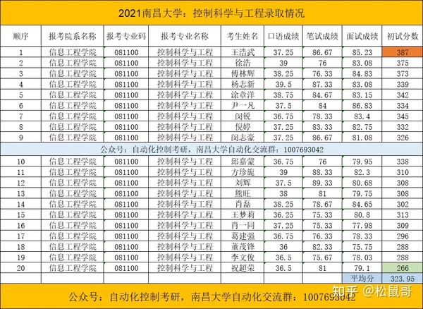 20人 南昌大学控制学硕爆冷,复试1比1录取,没有刷人 (02)21年控制专硕