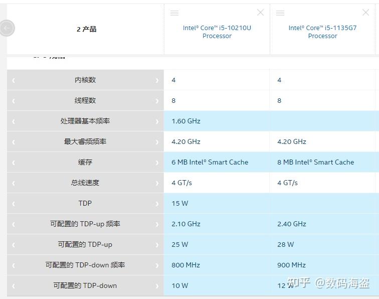 酷睿i510210u和i51135g7哪个值得入手