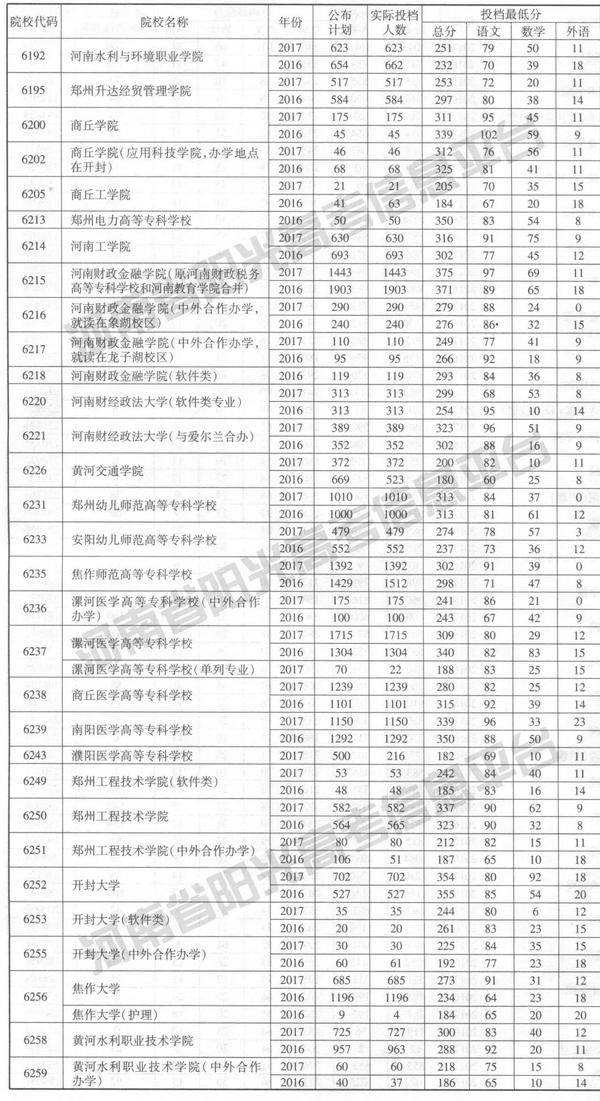 这个是2017年焦作大学录取最低投档分数线,不过这个是河南省内的,你