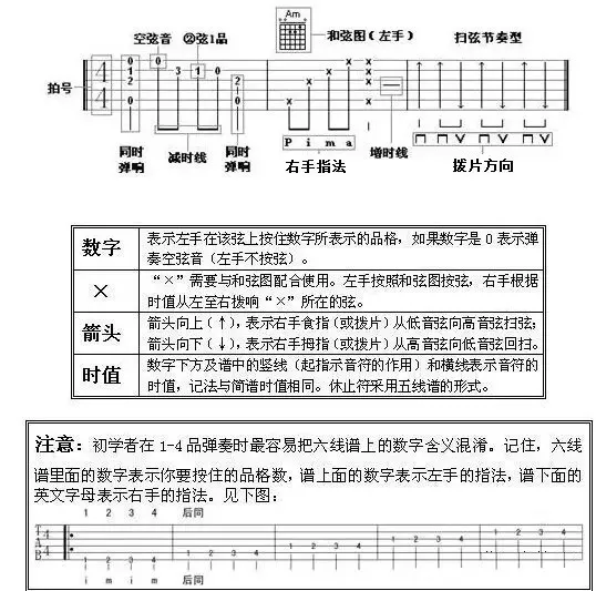 如何看懂吉他六线谱?