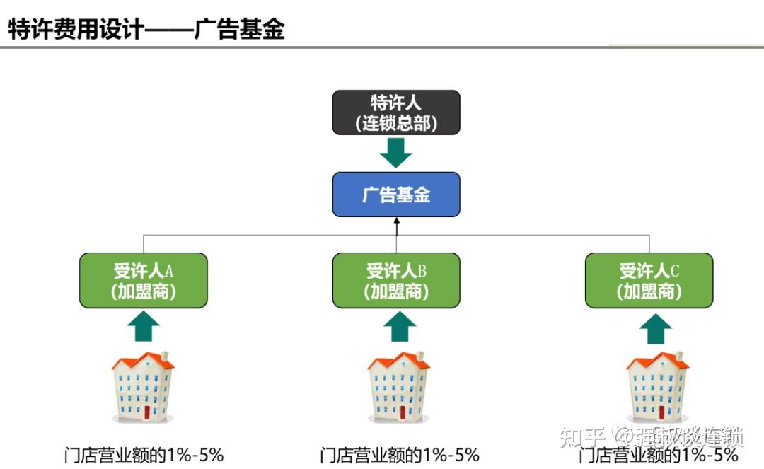 连锁企业加盟模式和加盟费这样设计,你知道吗?