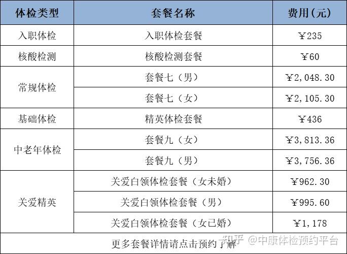 (直接点击医院名字,可查看套餐具体详情;因网站会时常更新体检套餐及