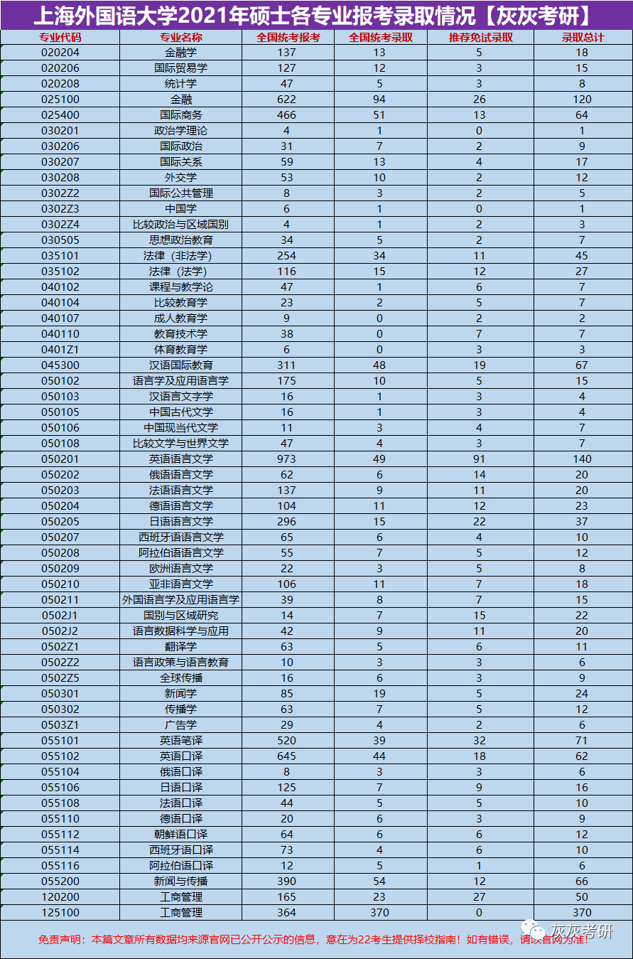 21考研大数据上海外国语大学全校录取情况解析