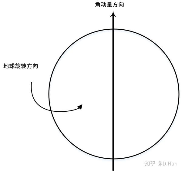 如何向常人证明地球是球形的?