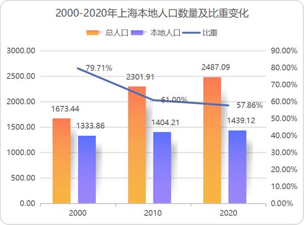 透视上海七普人口数据后的楼市密码