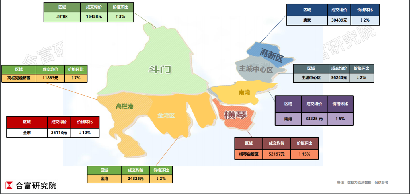 「珠海房价」2021年上半年对比2020年涨or跌?