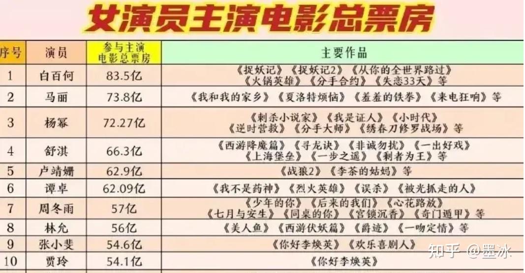 国内女演员电影总票房前10张小斐第9杨幂第3第一是白百何