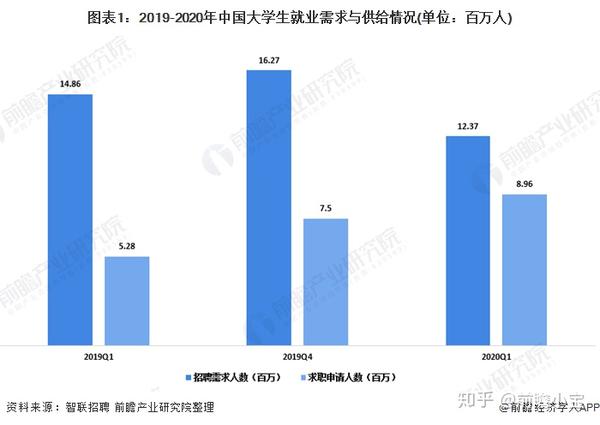 2020年中国大学生就业市场现状与竞争格局分析 一线城市就业竞争激烈