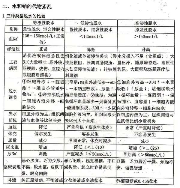 外科学丨外科病人的体液和酸碱平衡失调(2)