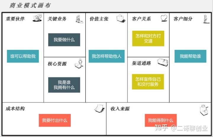 自媒体的商业模式与增长001商业