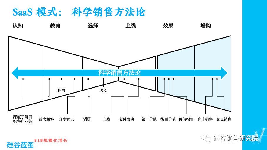 硅谷蓝图我的第一本saas销售入门书