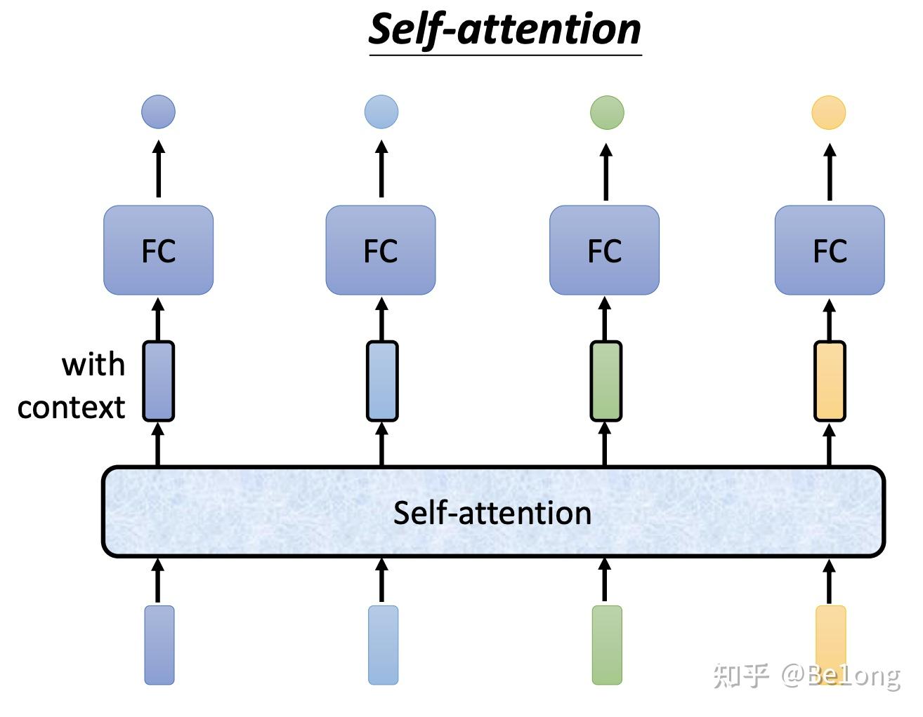 注意力机制 自注意力模型 知乎